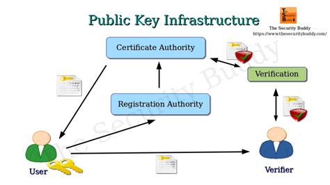 pki security basics